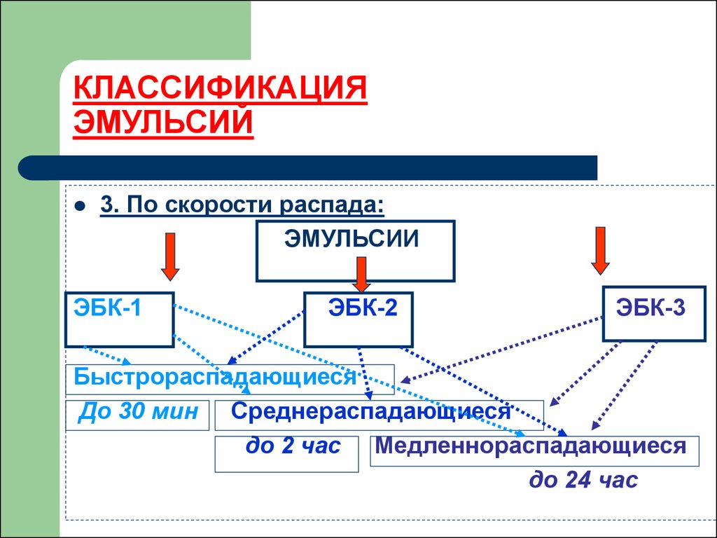 Группы эмульсий. Классификация эмульсий.