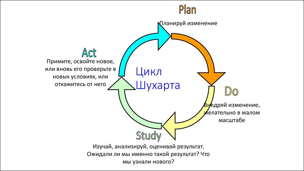 Этапы цикла деминга. Шухарт Деминг цикл. Этапы цикла PDCA. Цикл непрерывного совершенствования Деминга. Управленческий цикл Деминга-Шухарта.