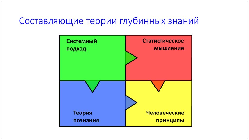 Составляющие теории