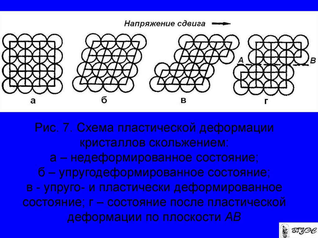 Пластическая деформация. Схему деформации кристалла скольжением. Схема пластической деформации. Пластическая деформация кристалла. Схема упругой и пластической деформации.