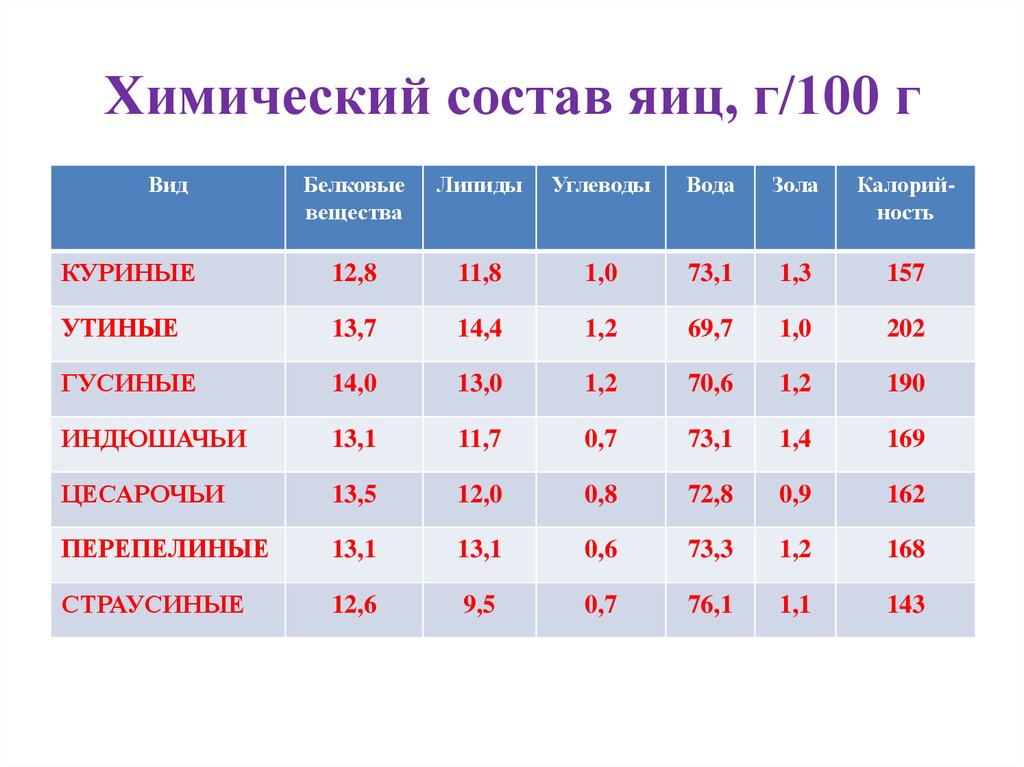 Таблица яиц. Пищевая ценность яиц таблица. Пищевая ценность яйца куриного таблица. Химический состав яйца. Химический состав яйца куриного.