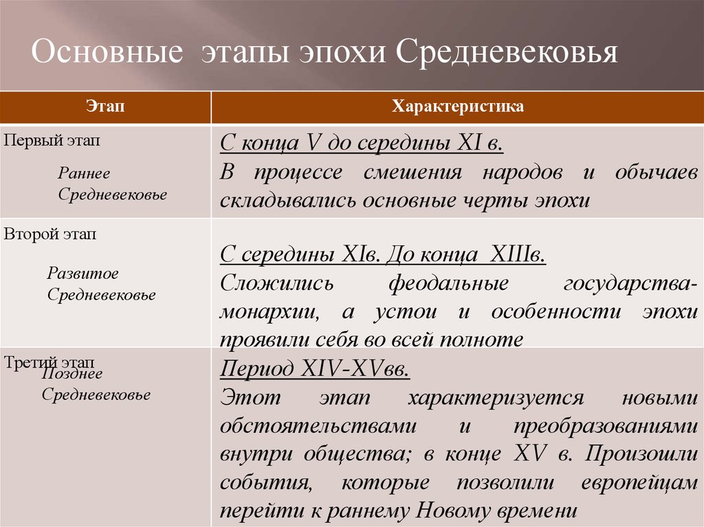 Основные этапы этапы характеристика. Основные этапы средних веков. Основные этапы средневековья. Основные периоды средневековья. Этапы истории средних веков.