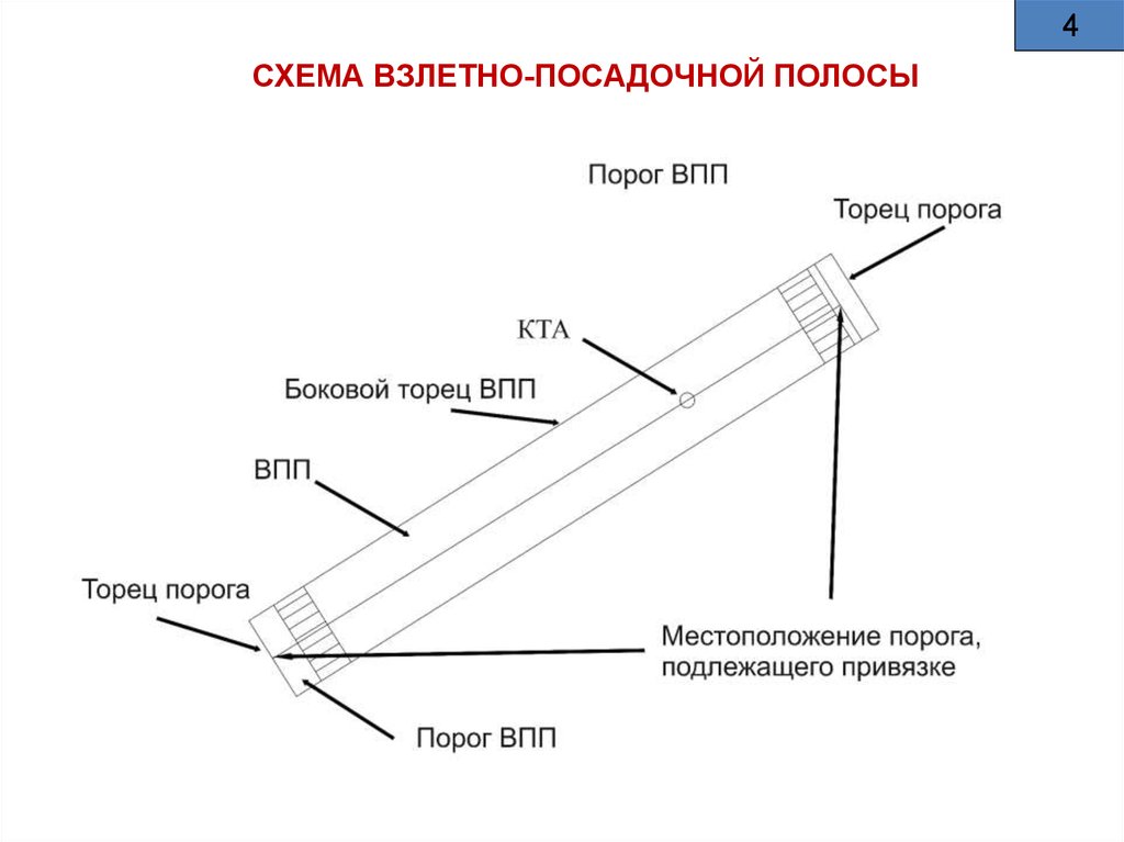 Где находится торец