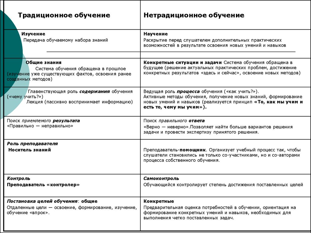 Традиционные средства обучения. Нетрадиционные методы обучения. Традиционные и нетрадиционных методов обучения. Нетрадиционные формы организации обучения таблица. Традиционные формы обучения.