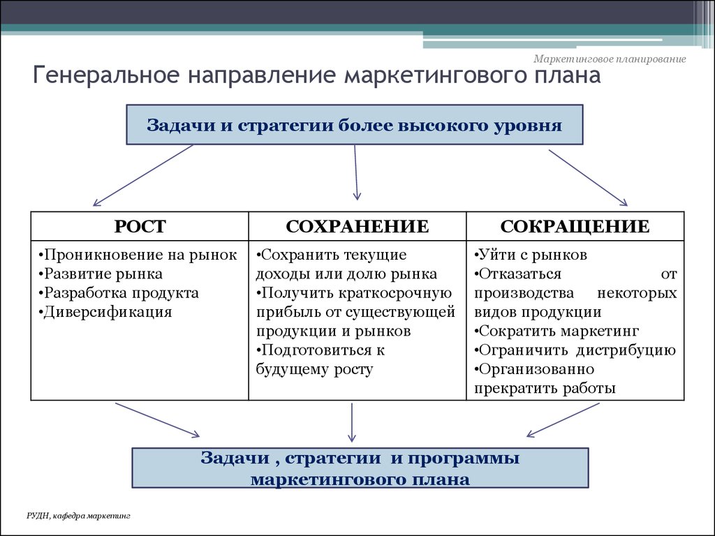 Направление в маркетинговых коммуникациях