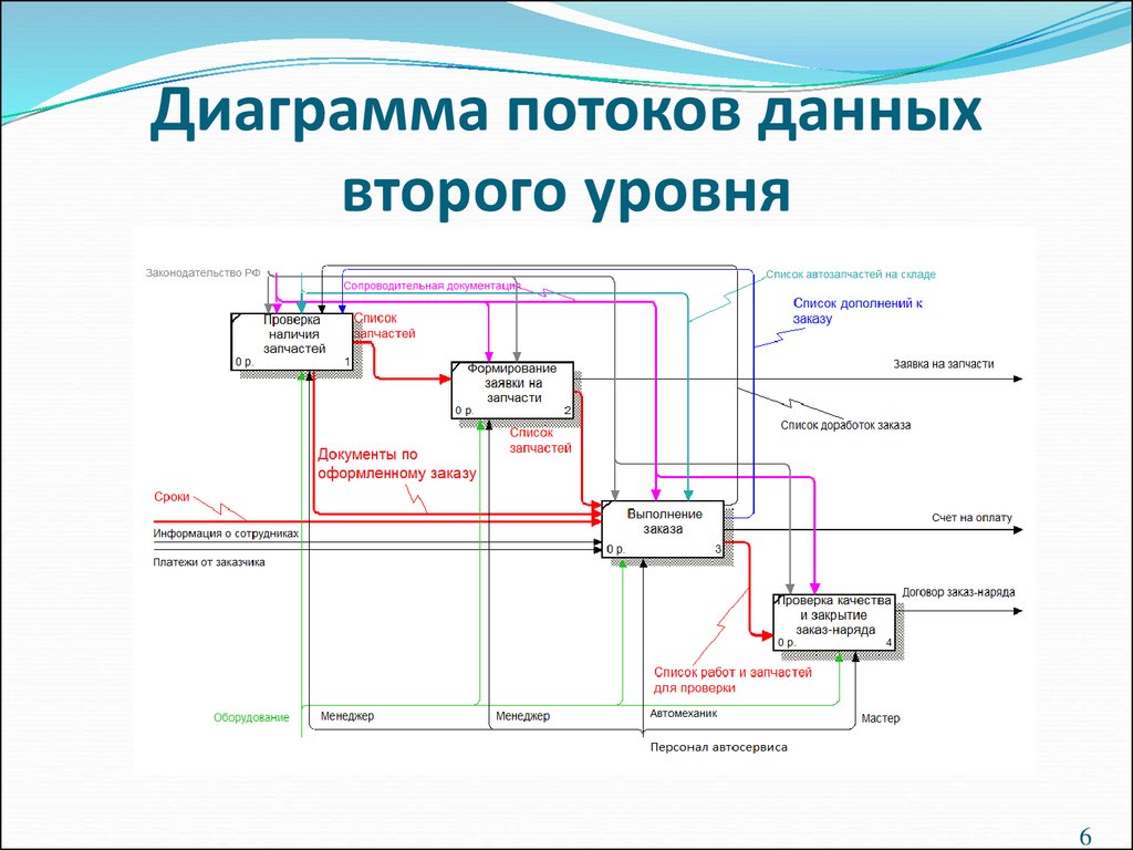 Диаграмма потоков данных