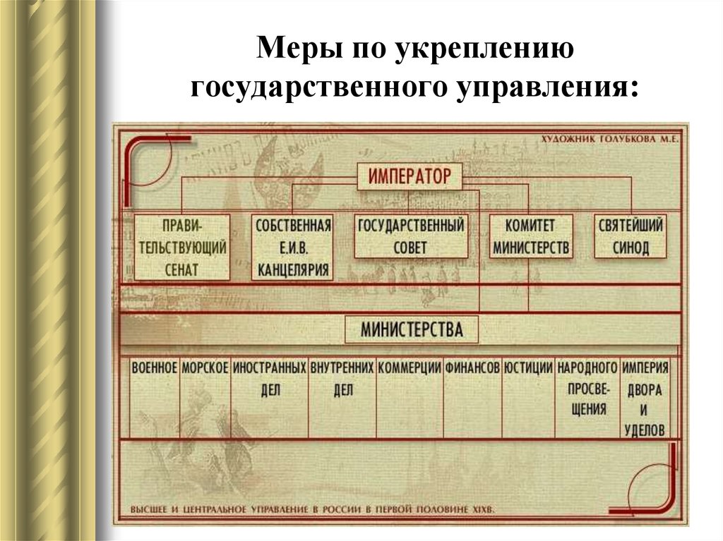 Государственное управление в первой половине xix. Центральное управление при Николае 1. Особая канцелярия Российской империи. Император Собственная канцелярия Святейший Синод. Центральное управление это история России.