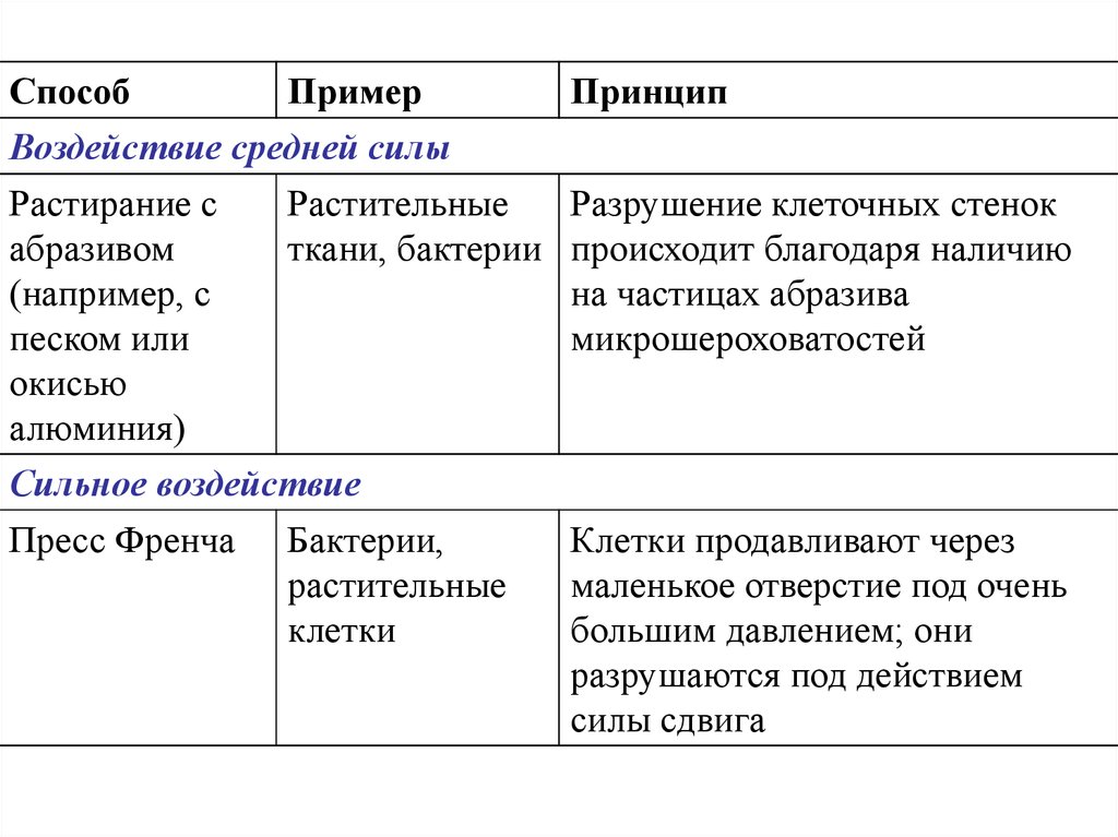 Наличие например. Способ пример. Методы разрушения клеточной стенки. Пример метода. Методы разрушения клеток микроорганизмов.