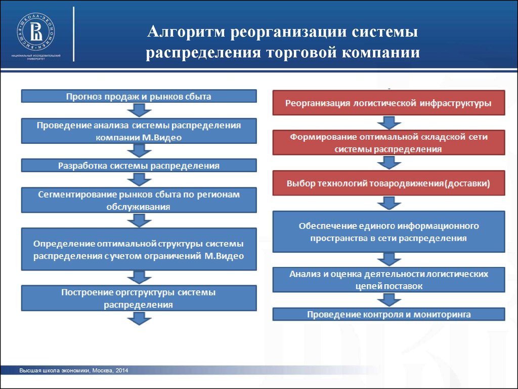 Анализ и оценка управления организацией. Алгоритм анализа логистической системы. Алгоритм реорганизации предприятия. План реорганизации отдела продаж. Анализ логистических компаний.