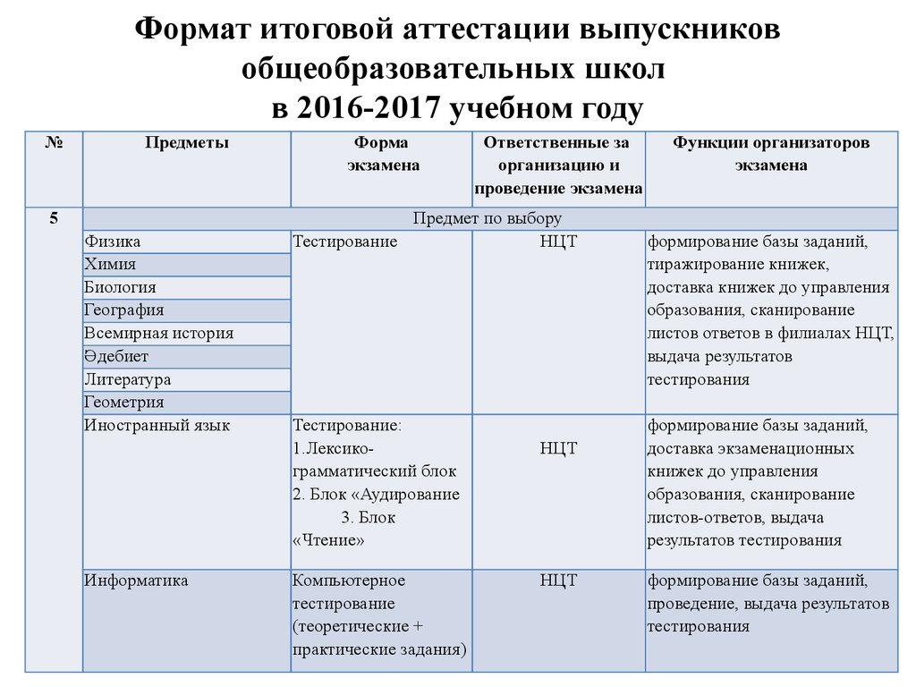 Образец промежуточной аттестации. Оформление итоговой работы. Формы итоговой аттестации в школе контрольная работа. Аттестация выпускников образовательных учреждений. Формат итоговых мероприятий.