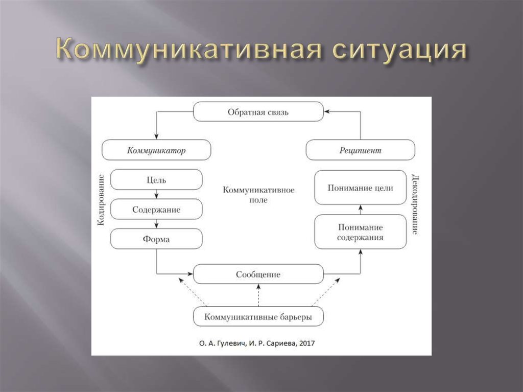 Компоненты ситуации