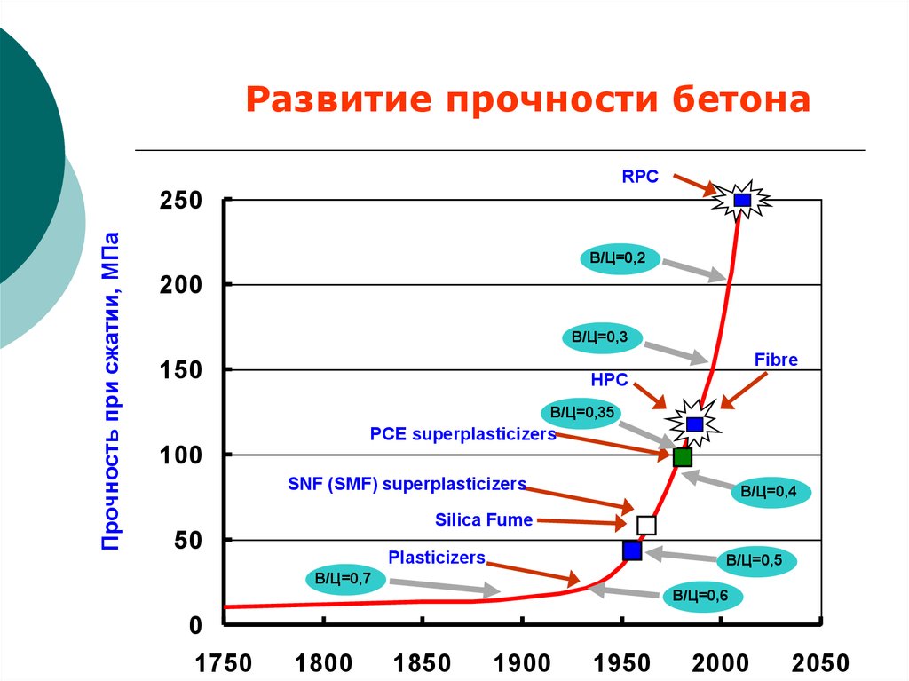 Развитие прочность. Мировое производство бетона. Эволюция бетона.