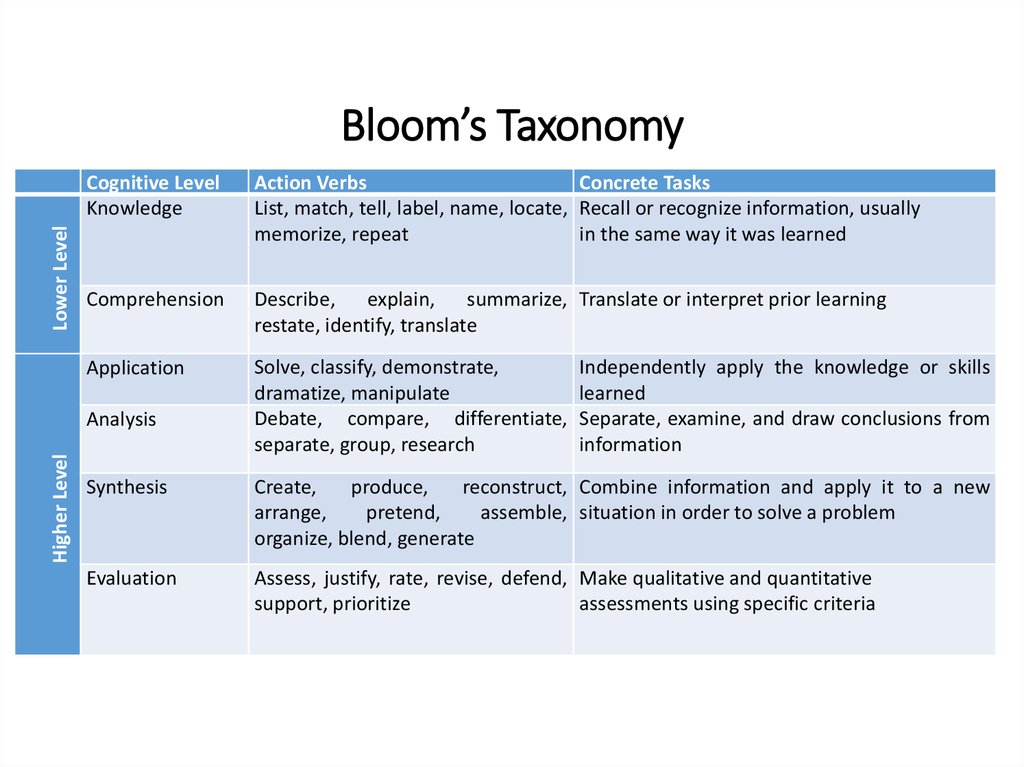 Of each level of the. Bloom's taxonomy tasks. Bloom's taxonomy Definition. Bloom taxonomy Action verbs. Teaching methods and Bloom's taxonomy.
