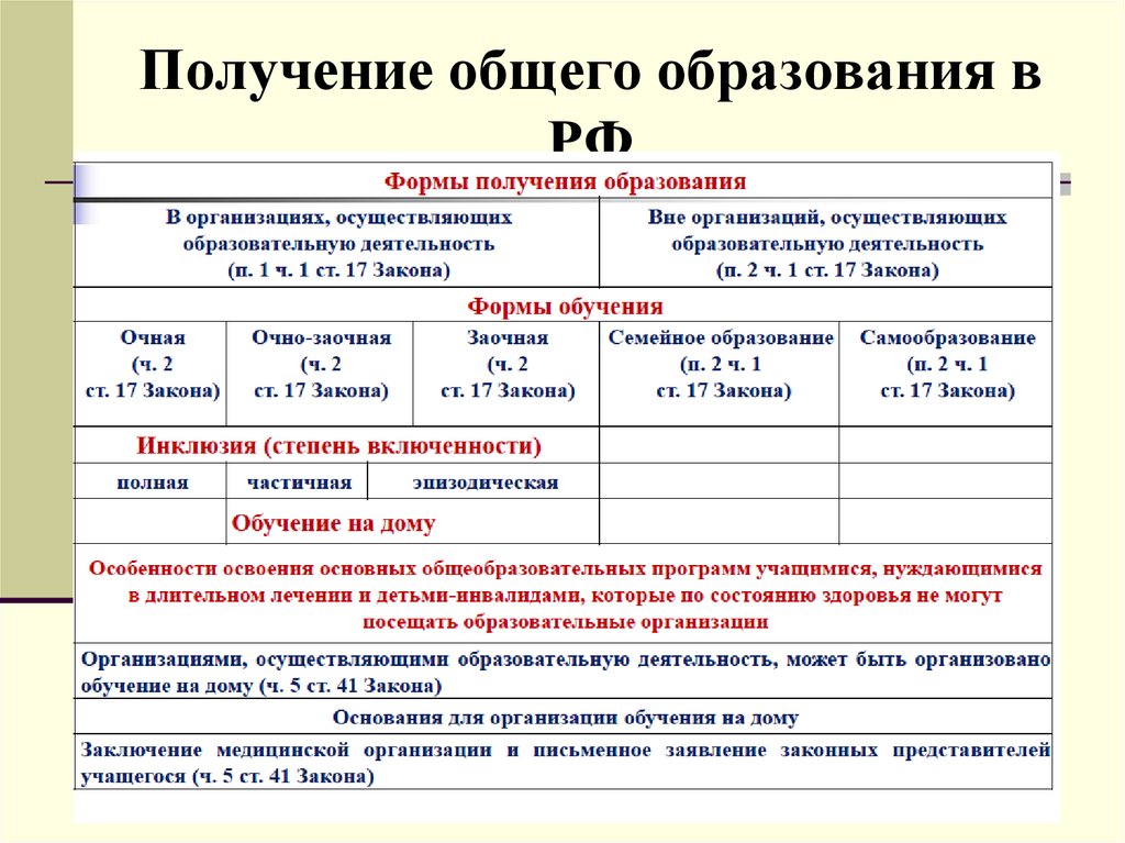 Формы получения образования. Формы получения образования таблица. Получение общего образования. Закон получения основного образования. Получение основного общего образования возраст