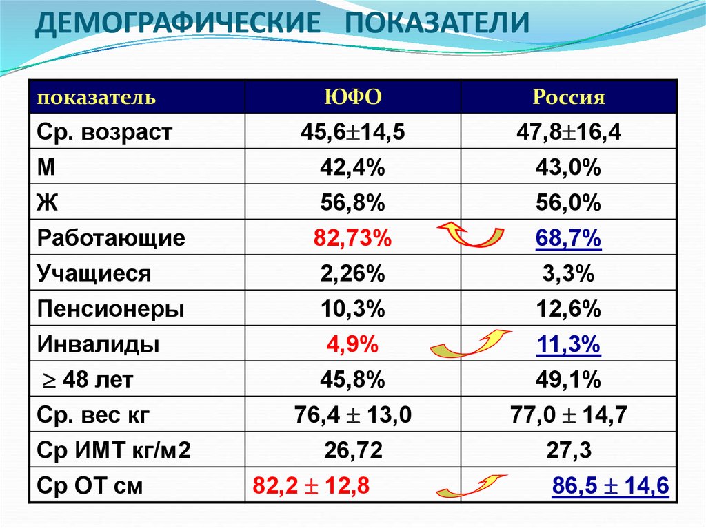 Особенности демографических показателей. Демографические показатели. Основные демографические показатели. Демографические показа. Общие демографические показатели.