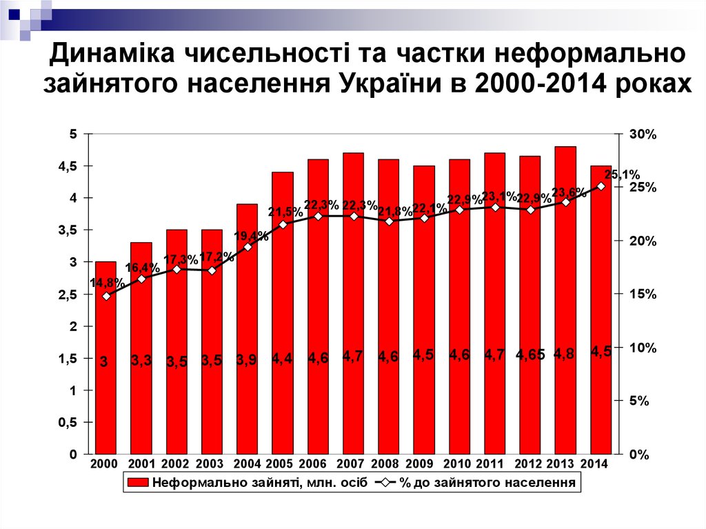 Динаміка чисельності та частки неформально зайнятого населення України в 2000-2014 роках