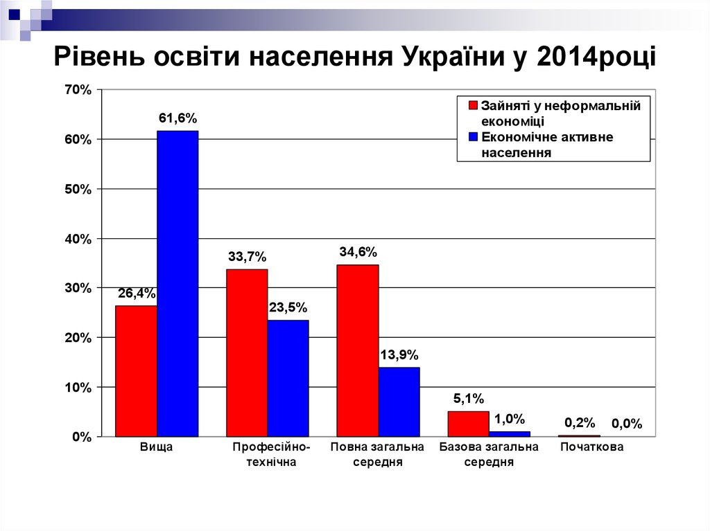 Рівень освіти населення України у 2014році
