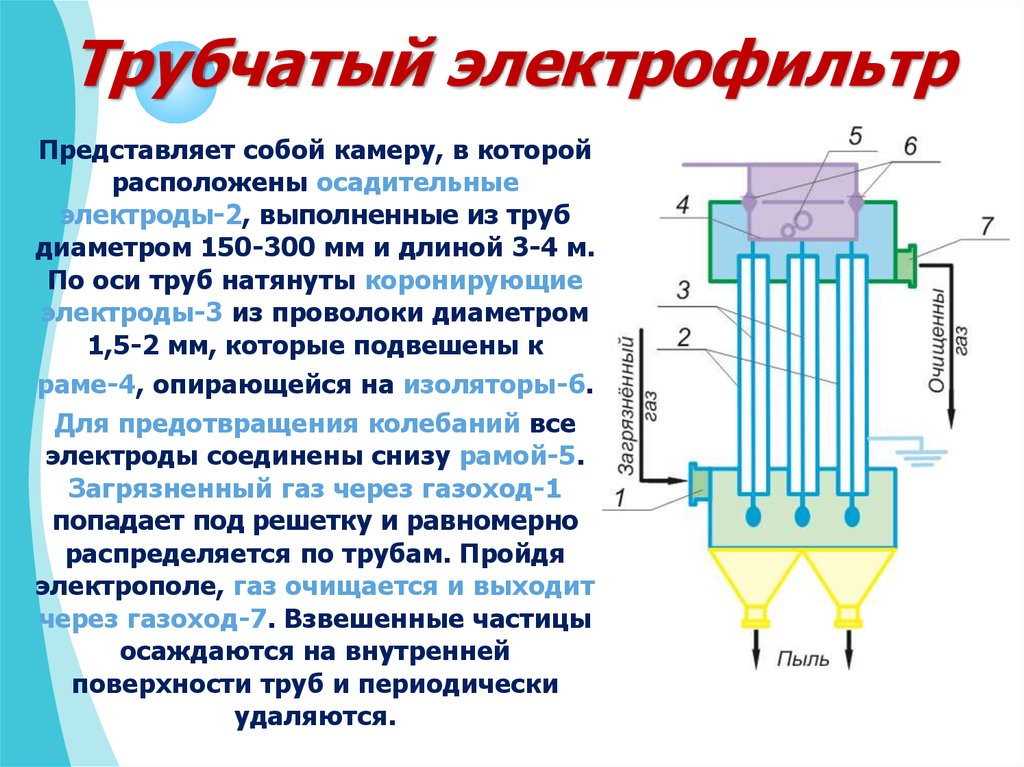 Трубчатый электрофильтр схема