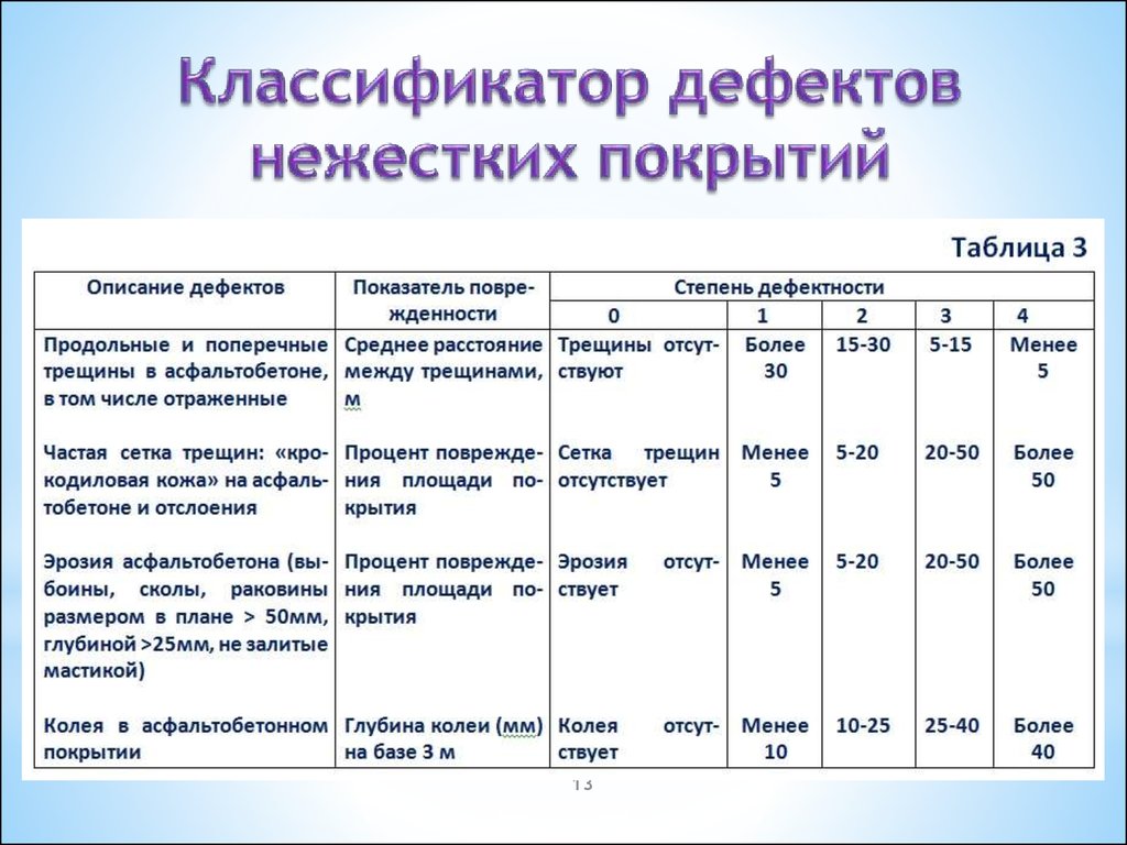 Составить схему классификации дефектов