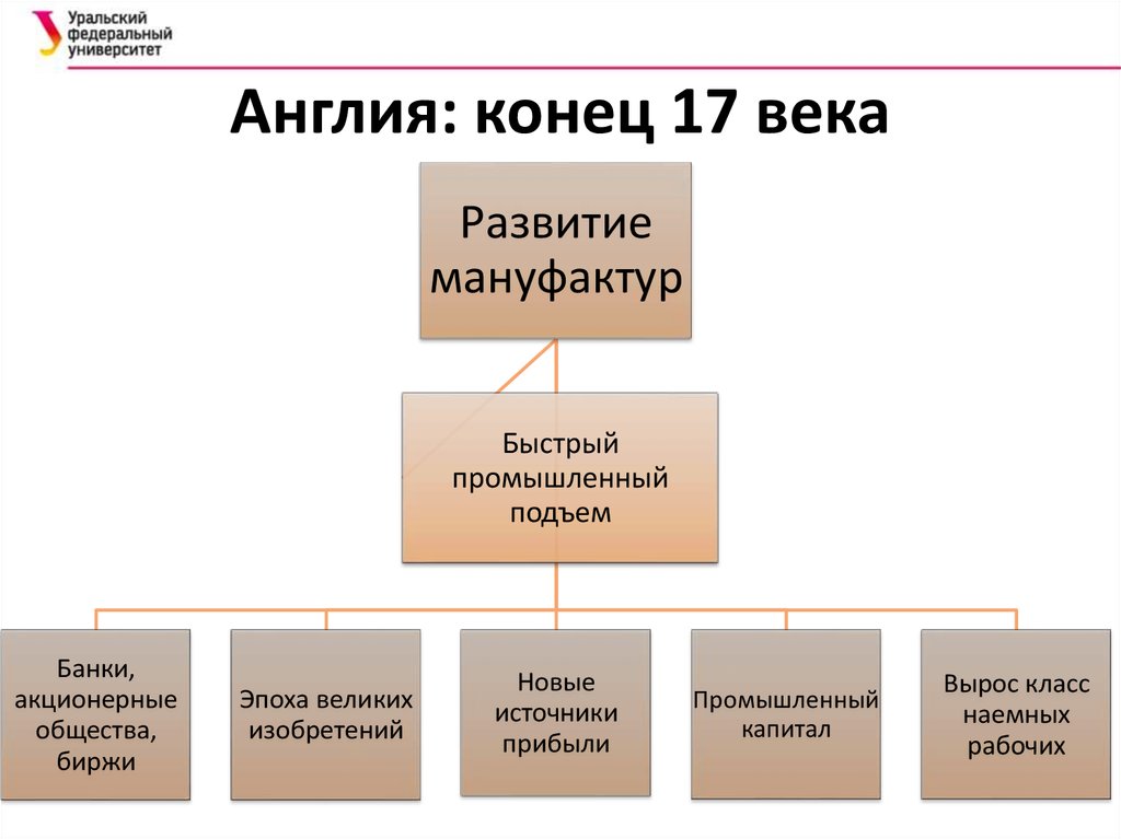 Века схема. Англия 17 век система управления. Система управления в Англии 17 века. Органы власти в Англии 17 век. Органы власти в Англии в 17 веке.