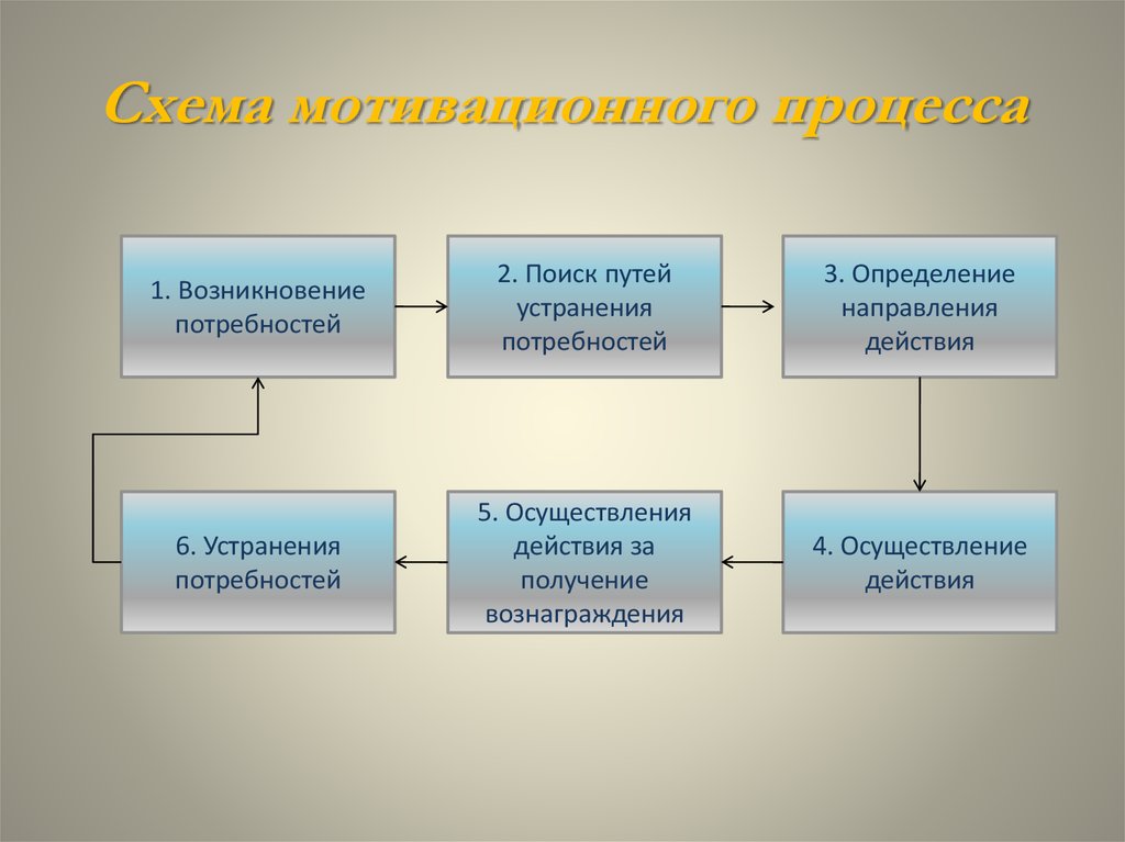 Схема возникновения мотивации