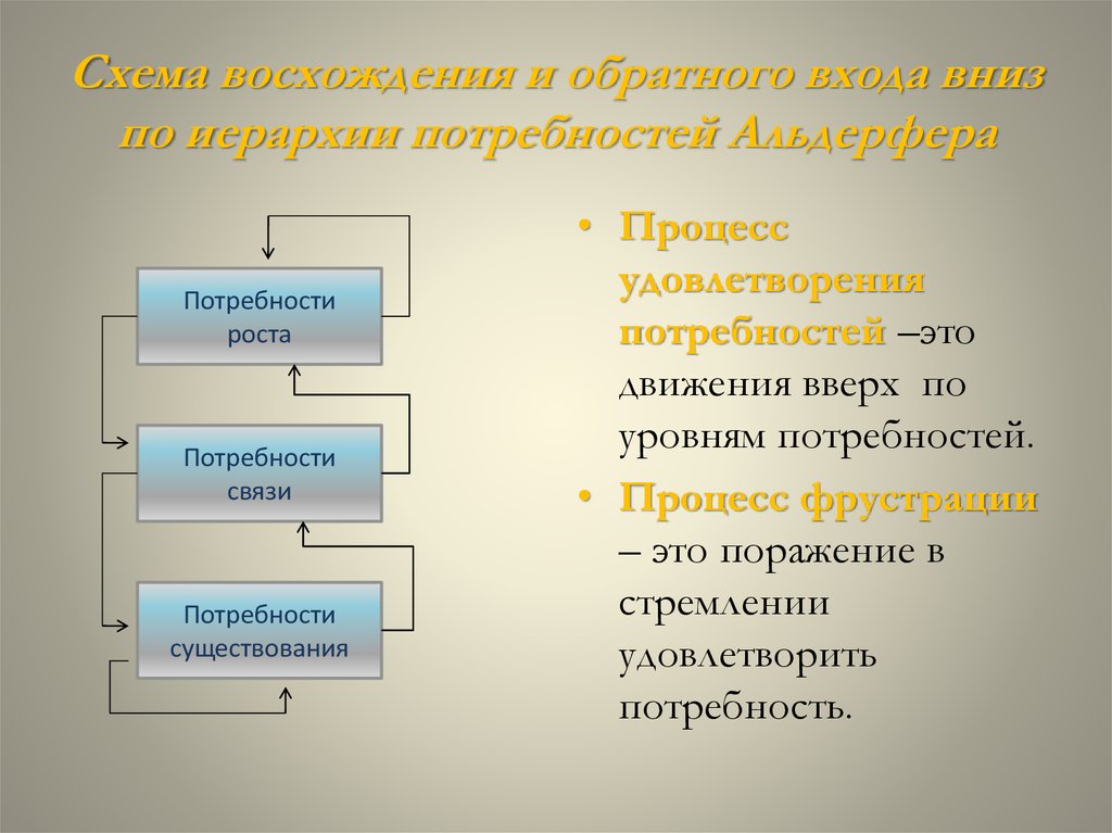 Схема восхождения и обратного входа вниз по иерархии потребностей Альдерфера
