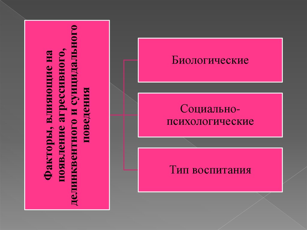 Социально психологические факторы поведения. Социально психологические факторы на агрессию. Социально психологические факторы влияющие на агрессию. Биологические психологические и социальные факторы. Биологические и социальные факторы агрессии.