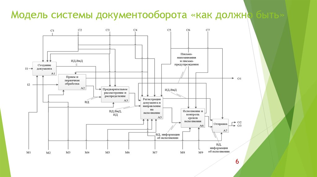 Схема автоматизации документооборота в организации