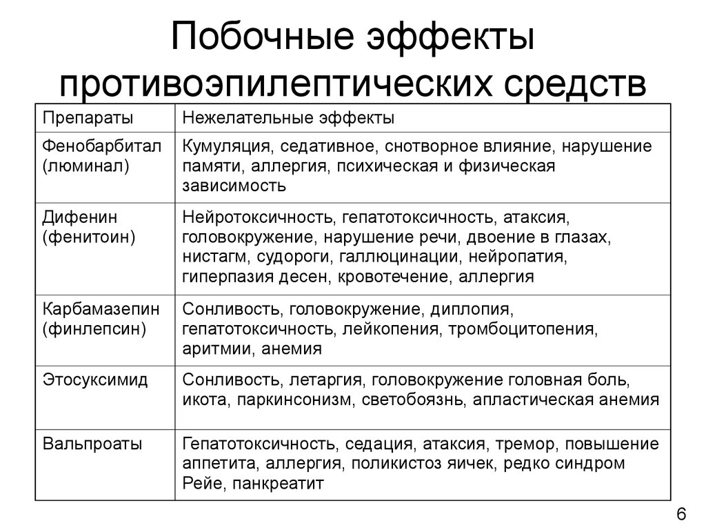 Механизм противоэпилептического действия. Побочные эффекты противопаркинсонических средств. Побочные эффекты противоэпилептических средств. Противопаркинсонические препараты побочные действия. Классификация противоэпилептических средств.