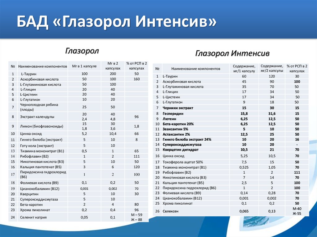 Глазорол интенсив