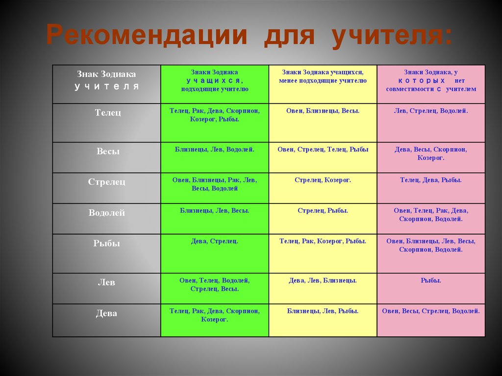 Влияние знаков зодиака на учебную деятельность проект