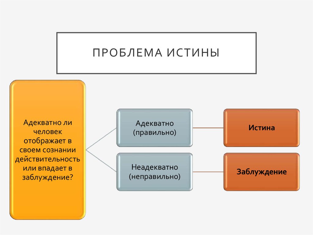 Истина и заблуждение критерии истины презентация