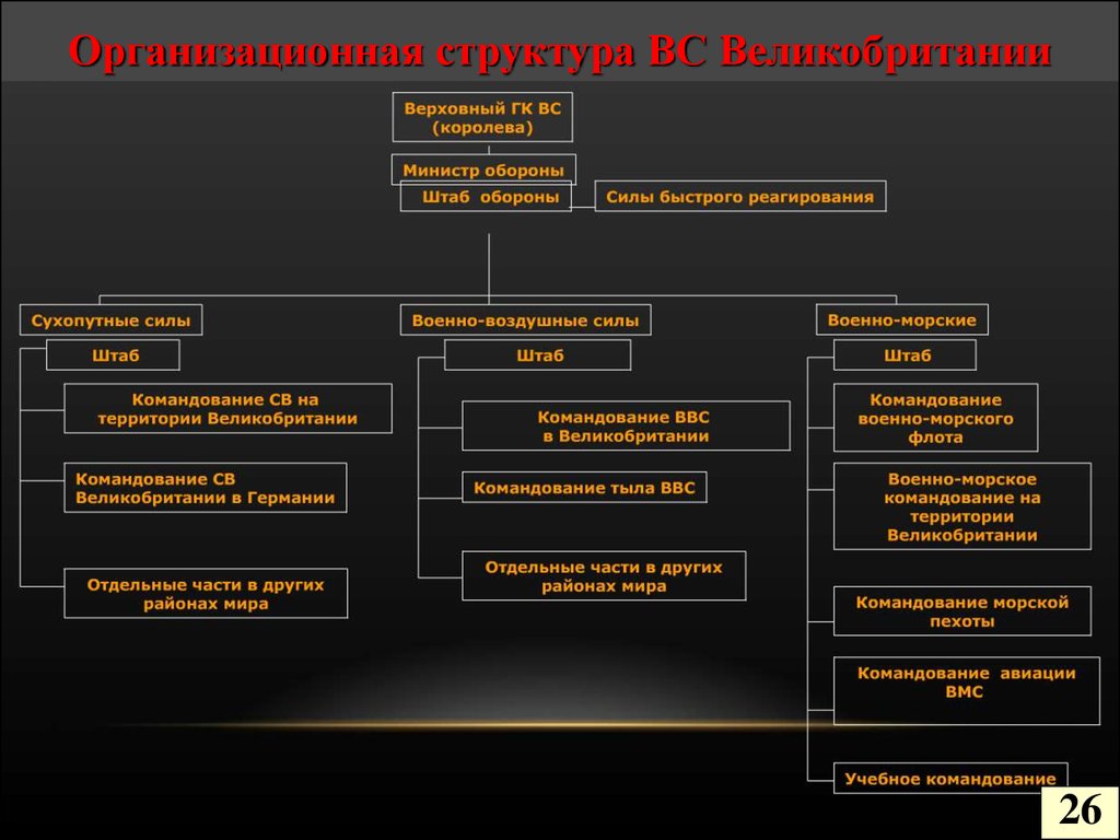 Структура верховного. Структура вс Великобритании. Организационная структура Вооруженных сил США. Вооруженные силы Великобритании структура. Структура вс Великобритании схема.