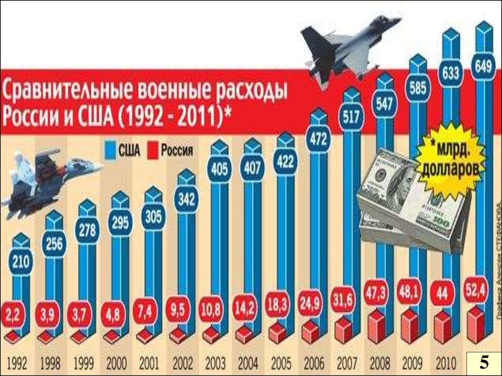 Сравнение войн. Военные расходы. Военные расходы США. Военные расходы России. Военные расходы США И России.