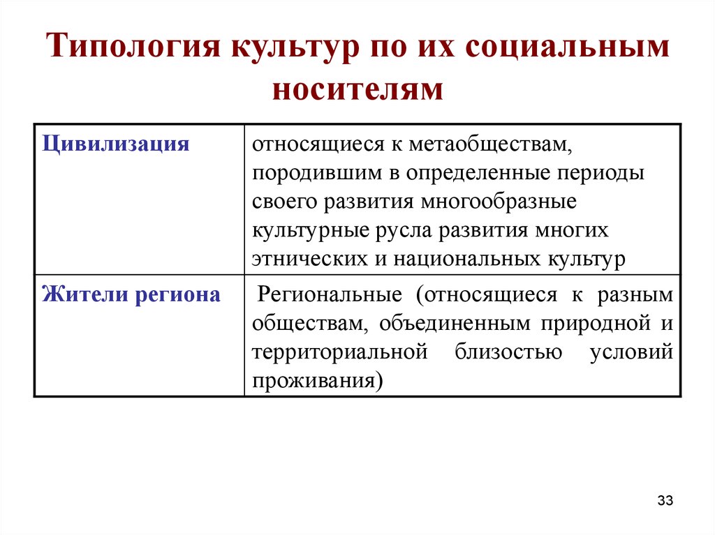 Основания типологии культуры презентация