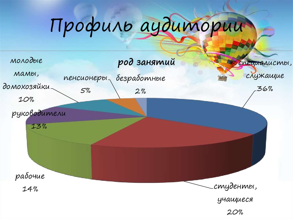 Профиль аудитории