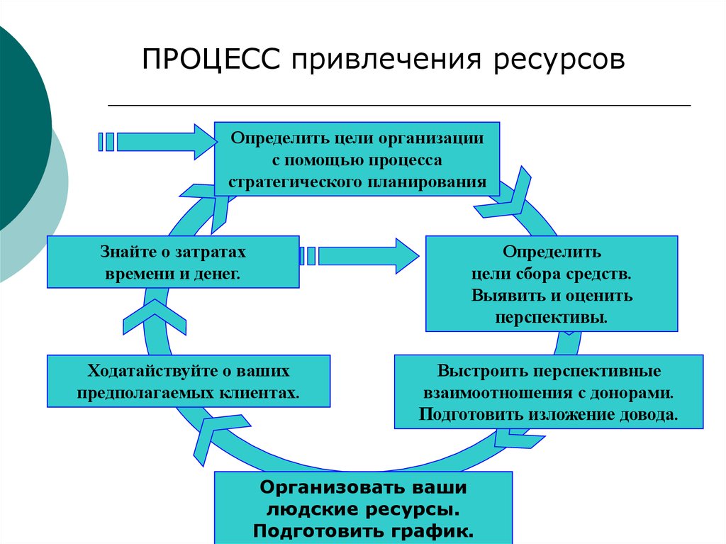 Ресурс со. Привлечение ресурсов. Способы привлечения ресурсов в проект. Основные способы привлечения ресурсов. Задачи привлечения ресурсов.