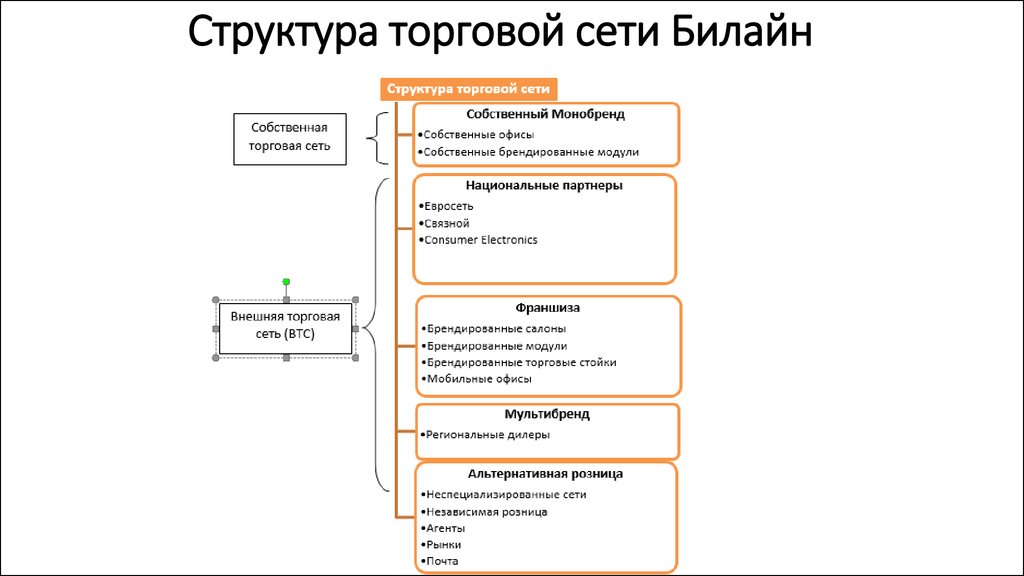 Структура торгов