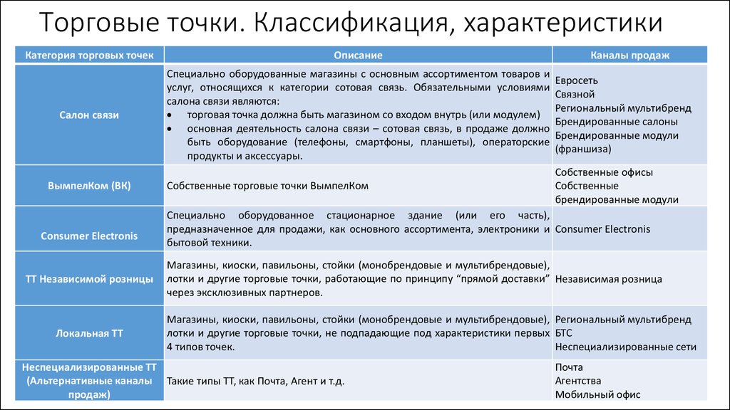 Характеристики продаж