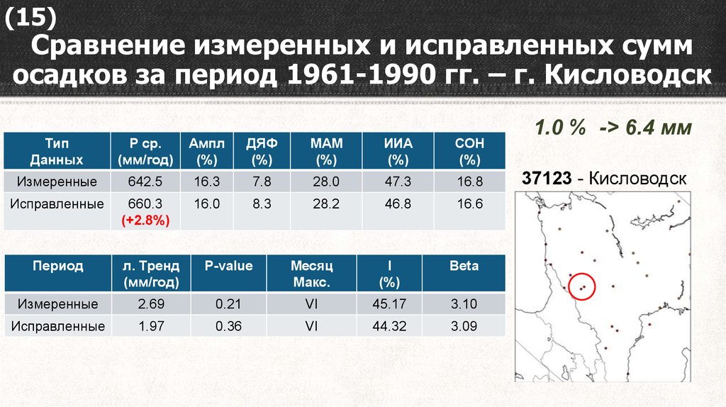 Сумма осадков мм. Научно-прикладной справочник климат России за период 1961-1990.
