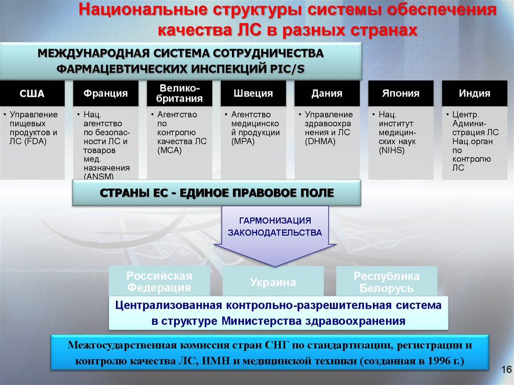 Контроль в фармацевтической организации. Структура системы обеспечения качества лекарственных средств. Фармацевтическая система качества на предприятии. Организация контроля качества лекарственных средств. Система обеспечения качества.