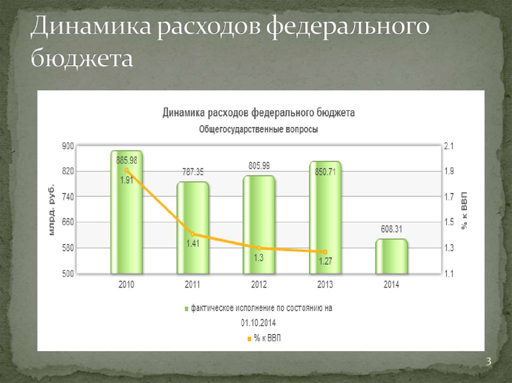 Динамика бюджетов. Динамика расходов федерального бюджета. Динамика федеральных расходов. Динамики расходов федерального бюджета. Исполнение расходов федерального бюджета.