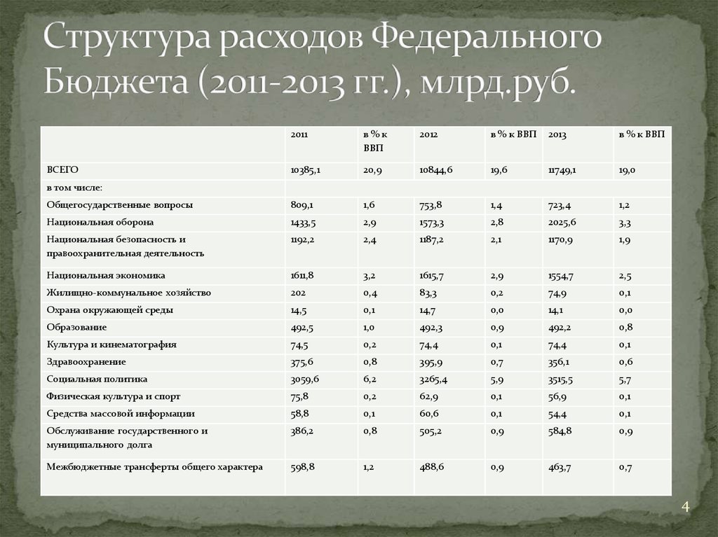 Расходы федерального бюджета презентация