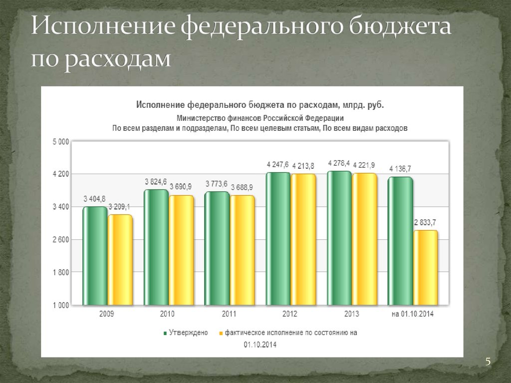 Состояние федерального бюджета в российской федерации
