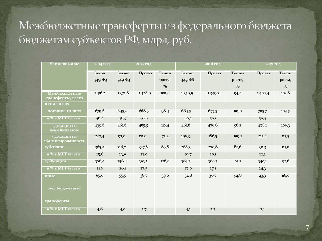 Межбюджетные бюджеты. Трансферты из федерального бюджета. Межбюджетный трансферты из федерального. Бюджетные трансферты из федерального бюджета. Структура межбюджетных трансфертов из федерального бюджета.