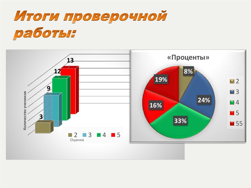 Результаты проверочной работы