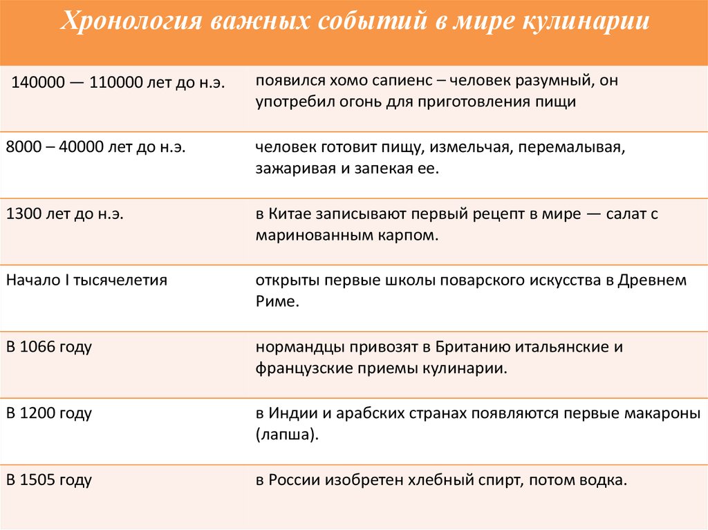 История кулинарии кратко для проекта