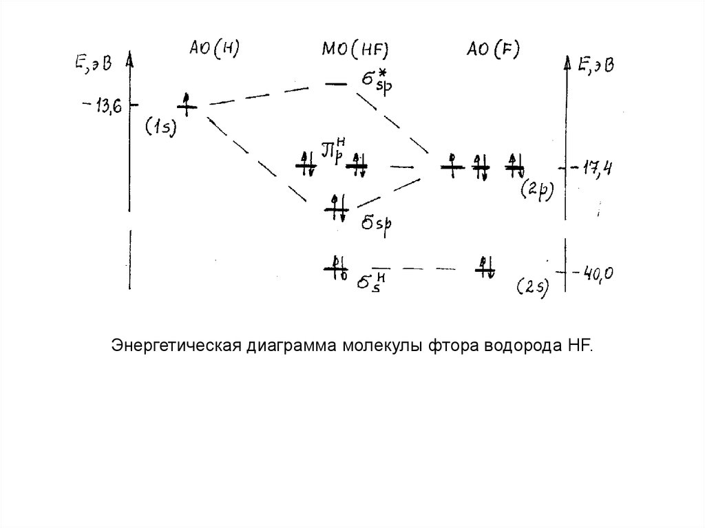 Энергетическая диаграмма молекулы. Энергетическая диаграмма молекулы s2. Энергетическая диаграмма молекулы HF. Фтор два энергетическая диаграмма. Энергетическая диаграмма молекулы водорода.