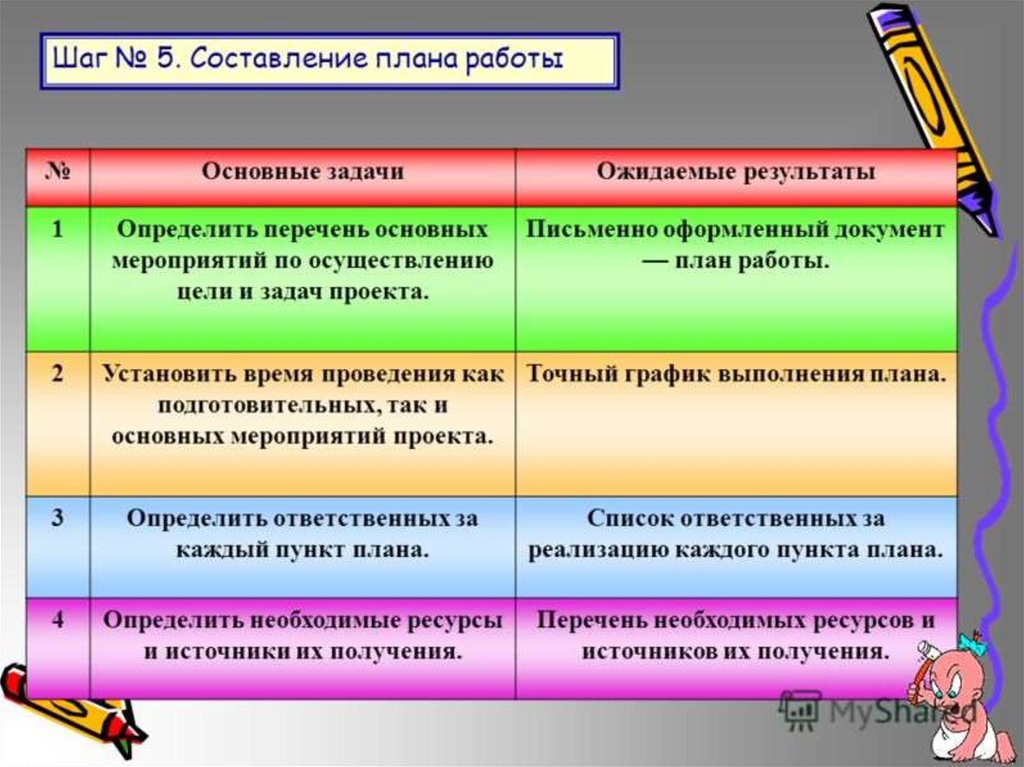 Составление плана ответа. Составление плана работы. Составление плана работ по проекту. Составить план работы. Как составляется план проекта.