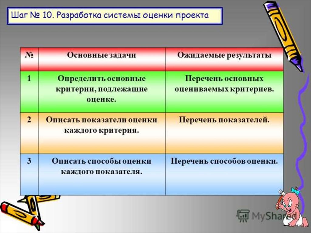 Оцени главных. Разработка системы оценки проекта. Разработка система оценивания проекта. Основные критерии проектирования. Разработка перечень критериев.